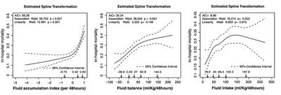 Association of Fluid Management With Mortality of Sepsis Patients With Congestive Heart Failure: A Retrospective Cohort Study